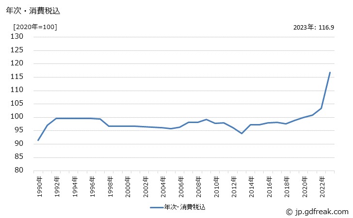 グラフ ルームユニットの価格の推移 年次・消費税込