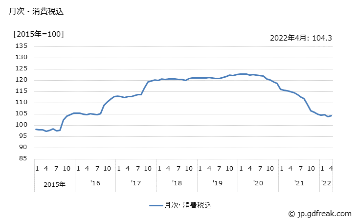 グラフ 米麦の価格の推移 月次・消費税込