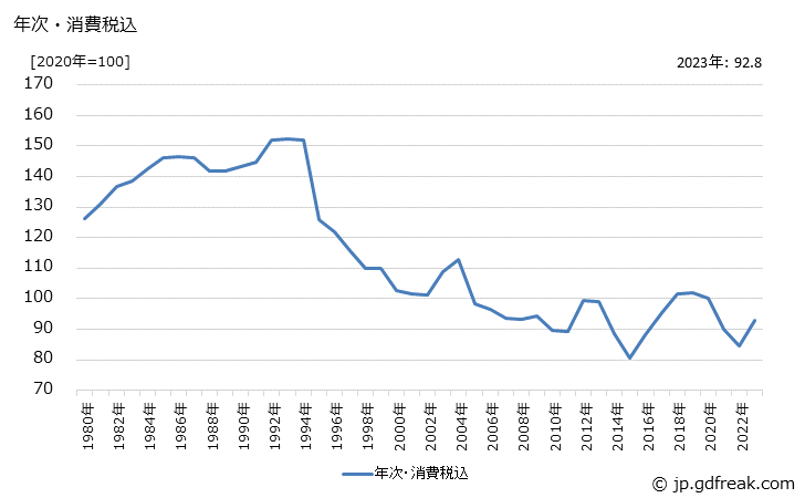 グラフ 玄米の価格の推移 年次・消費税込