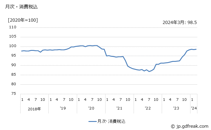 グラフ 精米の価格の推移 月次・消費税込