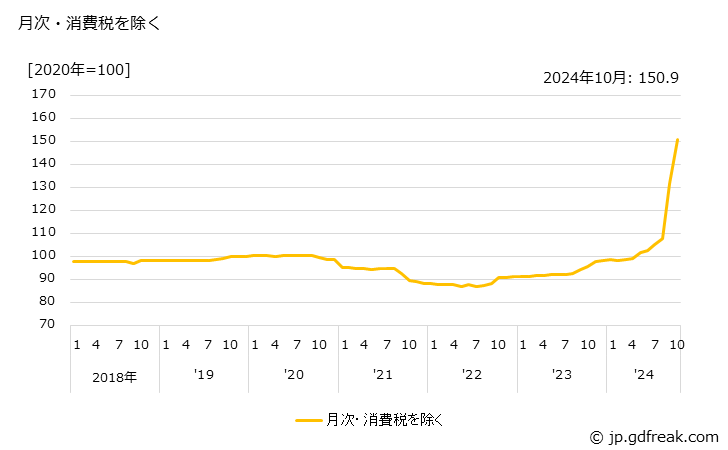 グラフ 精米の価格の推移 月次・消費税を除く