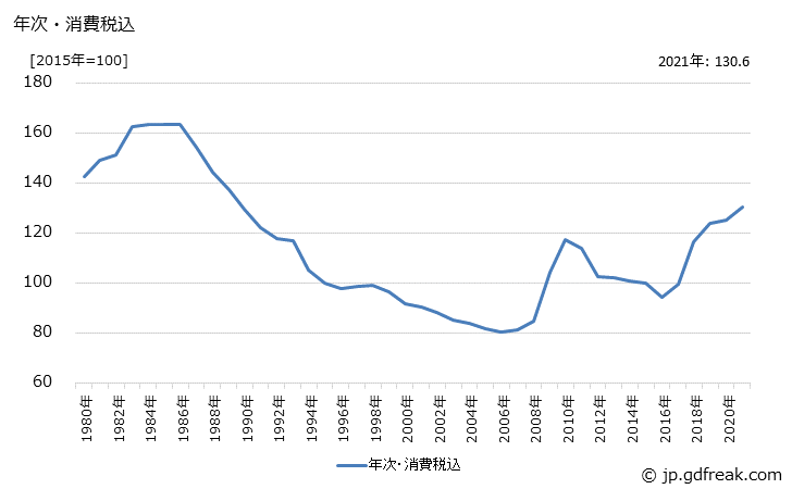 グラフ 小麦の価格の推移 年次・消費税込
