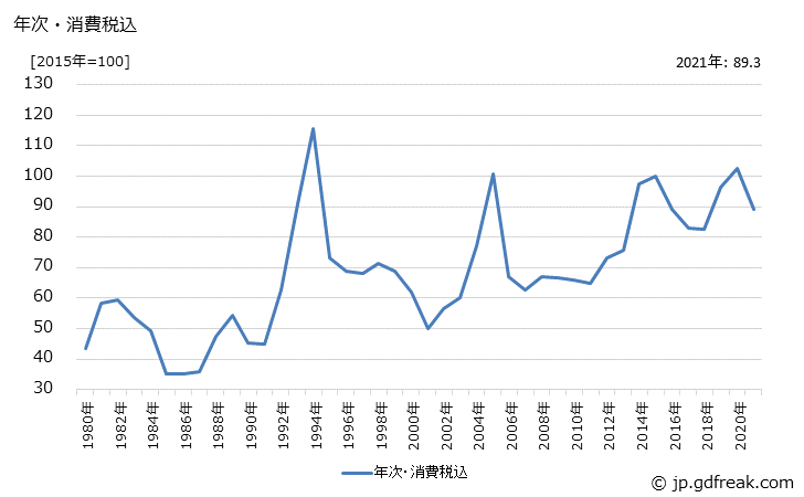 グラフ 豆類の価格の推移 年次・消費税込