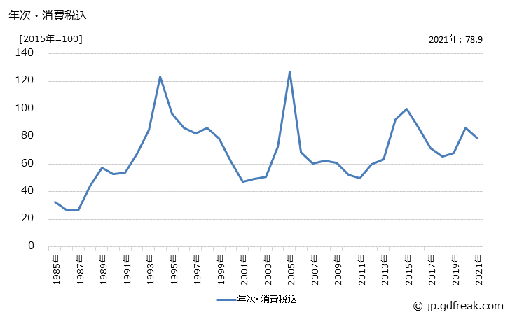 グラフ 大豆の価格の推移 年次・消費税込