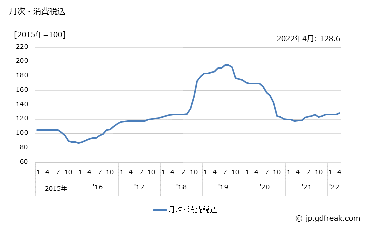 グラフ 小豆の価格の推移 月次・消費税込