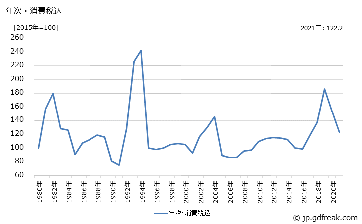 グラフ 小豆の価格の推移 年次・消費税込