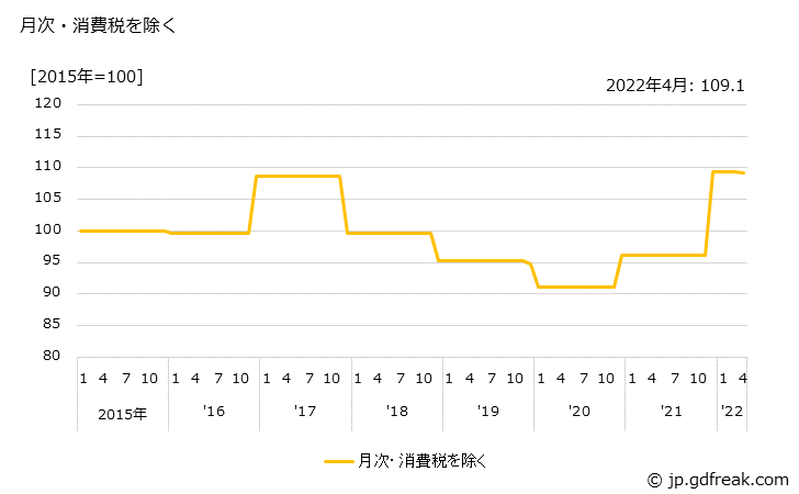 グラフ さとうきびの価格の推移 月次・消費税を除く