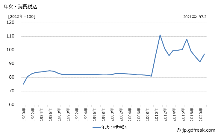 グラフ さとうきびの価格の推移 年次・消費税込