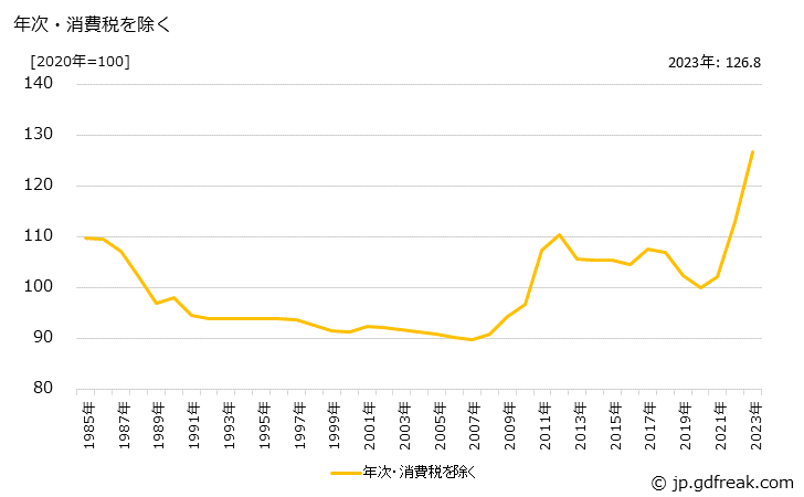 グラフ てん菜の価格の推移 年次・消費税を除く