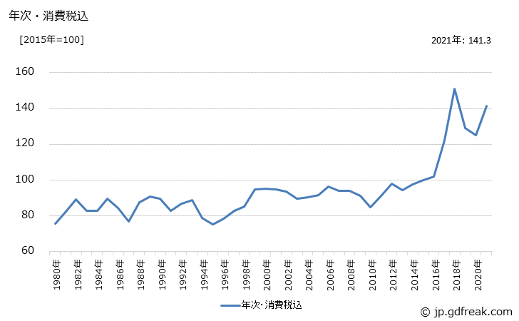 グラフ 塩干魚介類の価格の推移 年次・消費税込