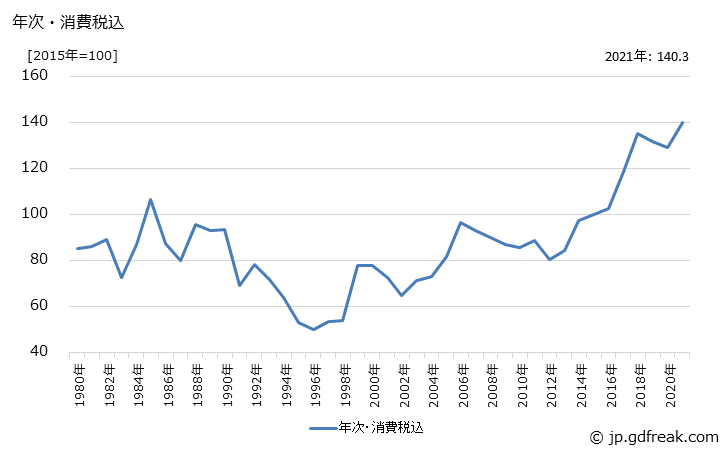 グラフ 塩さけの価格の推移 年次・消費税込