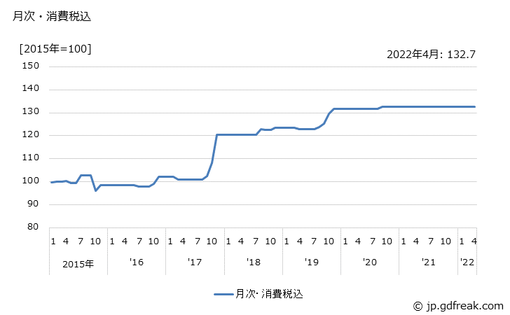 グラフ こんぶの価格の推移 月次・消費税込