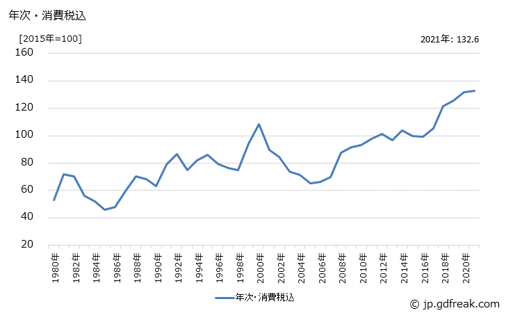 グラフ こんぶの価格の推移 年次・消費税込
