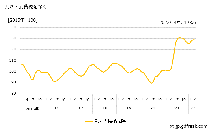 グラフで見る 杉丸太の価格の推移 月次 消費税を除く 出所 日本銀行 企業物価指数