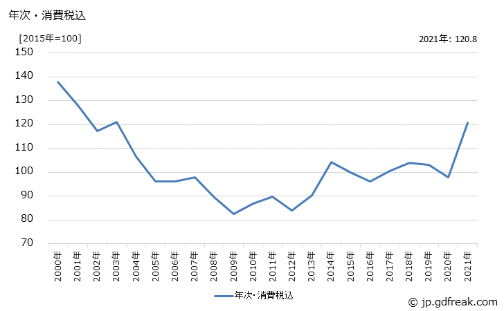 グラフ 杉丸太の価格の推移 年次・消費税込