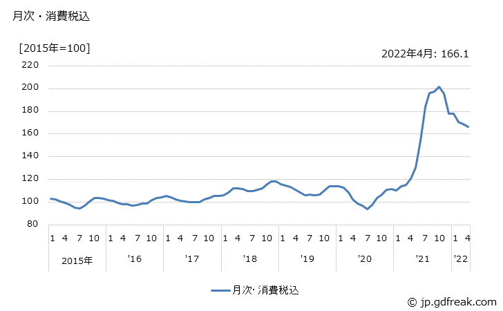 グラフ ひのき丸太の価格の推移 月次・消費税込