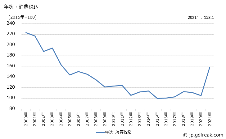 グラフ ひのき丸太の価格の推移 年次・消費税込