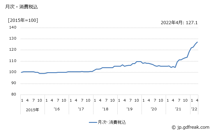 グラフ から松・えぞ松・とど松丸太の価格の推移 月次・消費税込