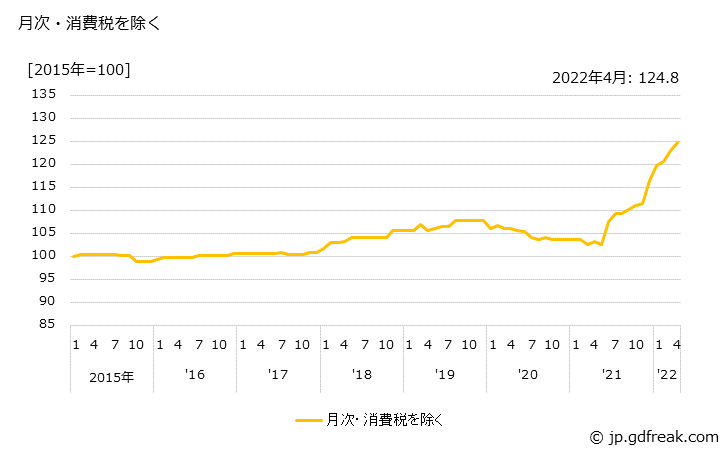 グラフ から松・えぞ松・とど松丸太の価格の推移 月次・消費税を除く
