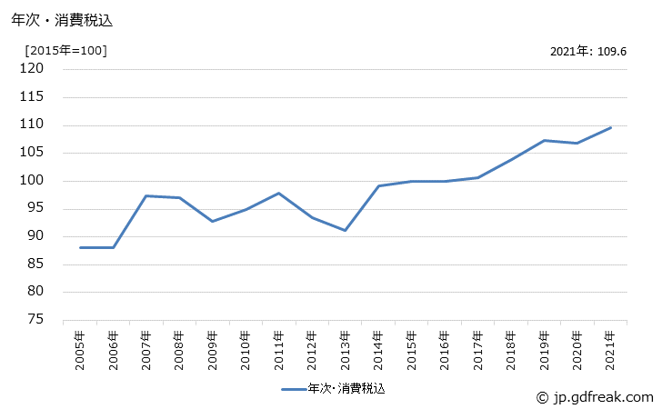 グラフ から松・えぞ松・とど松丸太の価格の推移 年次・消費税込
