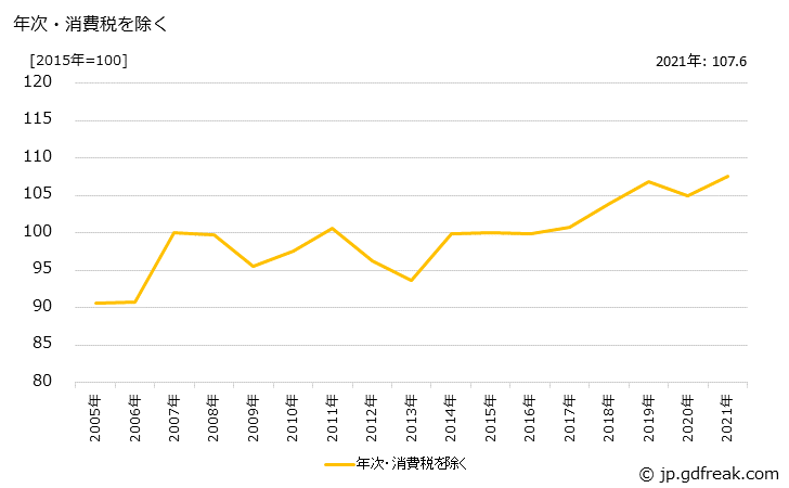 グラフ から松・えぞ松・とど松丸太の価格の推移 年次・消費税を除く