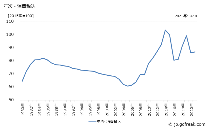 グラフ 燃料鉱物の価格の推移 年次・消費税込