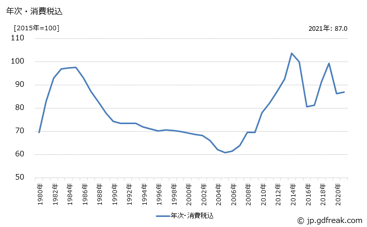 グラフ 天然ガスの価格の推移 年次・消費税込