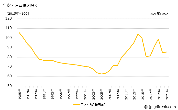 グラフ 天然ガスの価格の推移 年次・消費税を除く