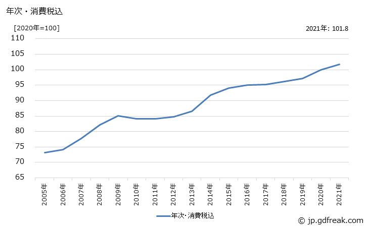 グラフ 砕石の価格の推移 年次・消費税込