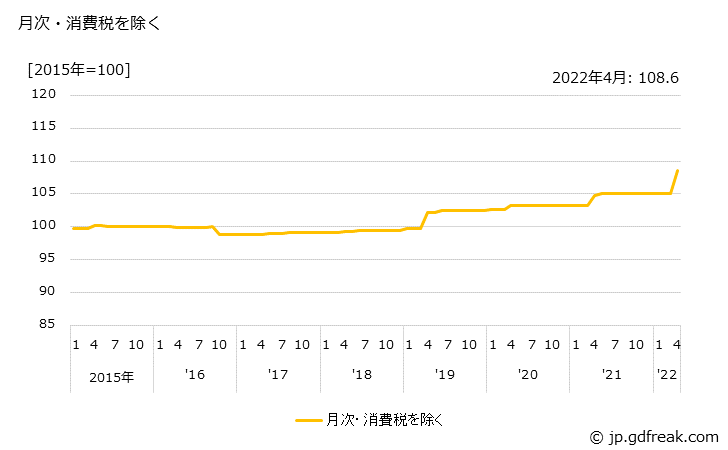 グラフ 窯業原料鉱物の価格の推移 月次・消費税を除く