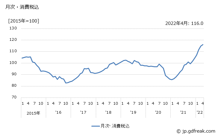 グラフ 電力・都市ガス・水道の価格の推移 月次・消費税込