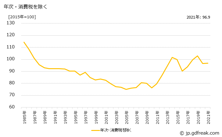 グラフ 電力の価格の推移 年次・消費税を除く