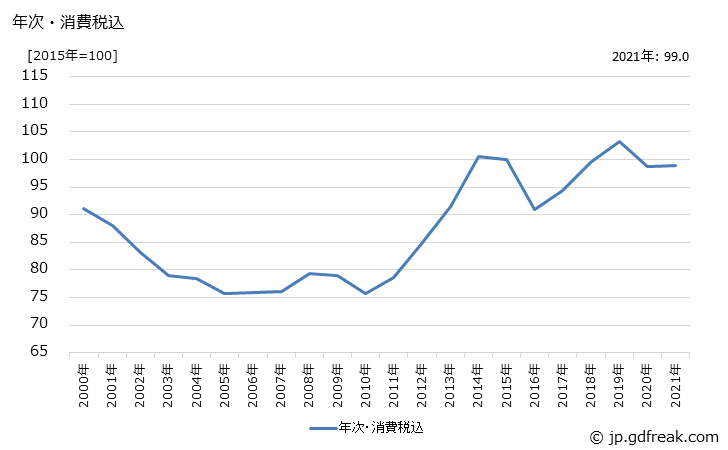 グラフ 業務用高圧電力の価格の推移 年次・消費税込