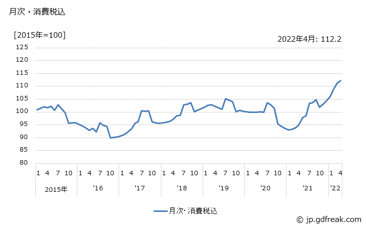 グラフ 低圧電力の価格の推移 月次・消費税込