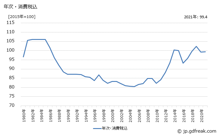 グラフ 低圧電力の価格の推移 年次・消費税込
