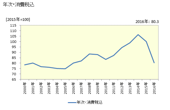 グラフ 国内企業物価指数_電力・都市ガス・水道_都市ガス_小口都市ガス 年次・消費税込