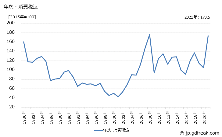 グラフ スクラップ類の価格の推移 年次・消費税込