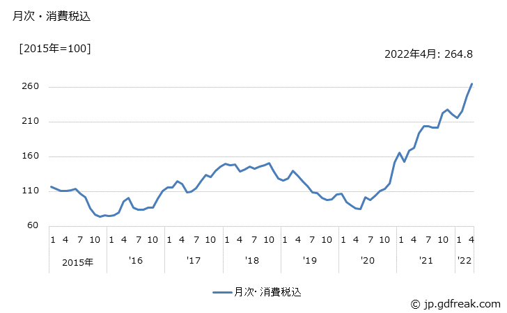 グラフ 金属スクラップ(金属くず)の価格の推移 月次・消費税込