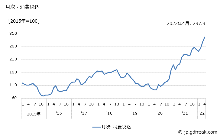 グラフ 鉄スクラップ(鉄くず)の価格の推移 月次・消費税込