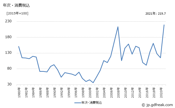 グラフ 鉄スクラップ(鉄くず)の価格の推移 年次・消費税込
