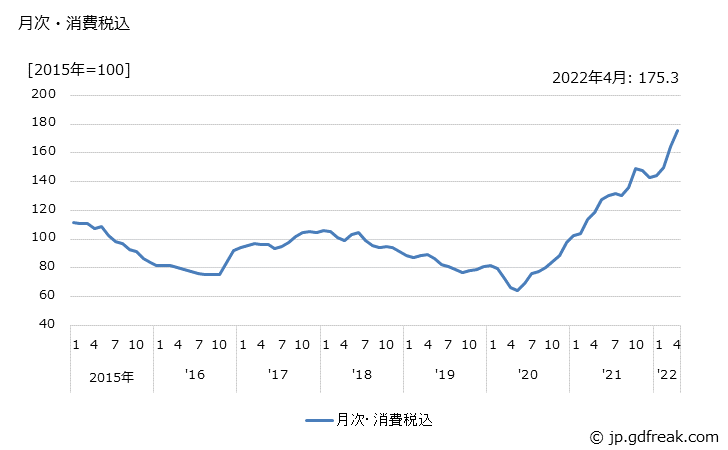 グラフ 非鉄金属スクラップ(くず)の価格の推移 月次・消費税込
