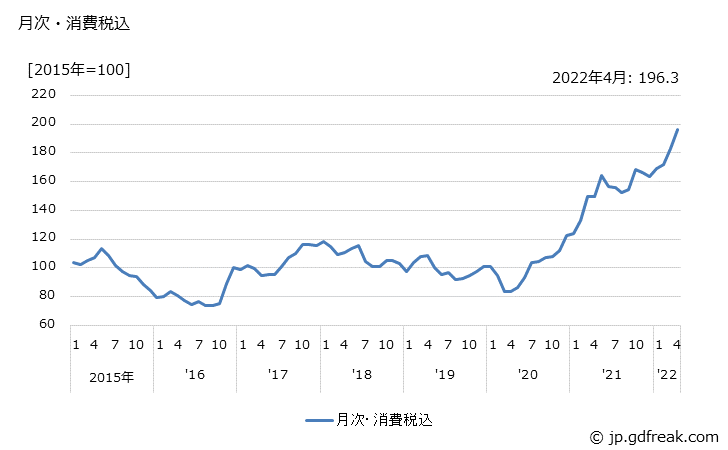 グラフ 銅・同合金スクラップ(くず)の価格の推移 月次・消費税込