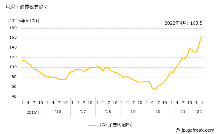 グラフ アルミニウム・同合金スクラップ(くず)の価格の推移 月次・消費税を除く