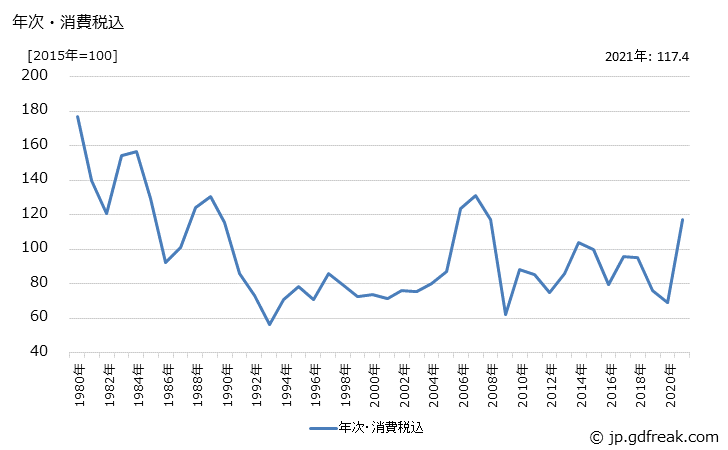 グラフ アルミニウム・同合金スクラップ(くず)の価格の推移 年次・消費税込