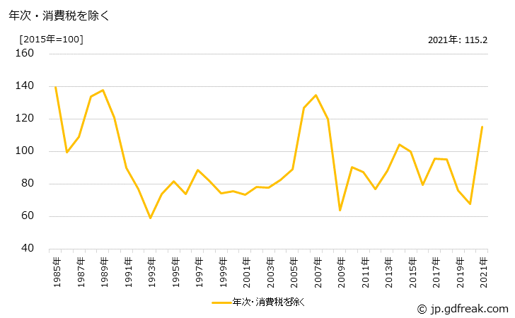 グラフ アルミニウム・同合金スクラップ(くず)の価格の推移 年次・消費税を除く