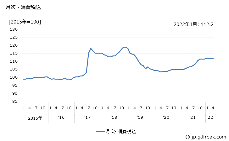 グラフ 古紙の価格の推移 月次・消費税込