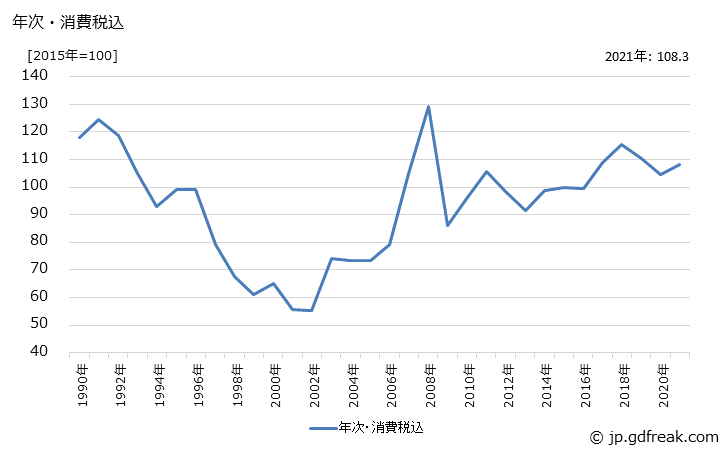 グラフ 古紙の価格の推移 年次・消費税込
