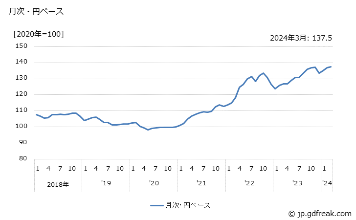 グラフ 輸出物価指数(総平均)の推移 月次・円ベース