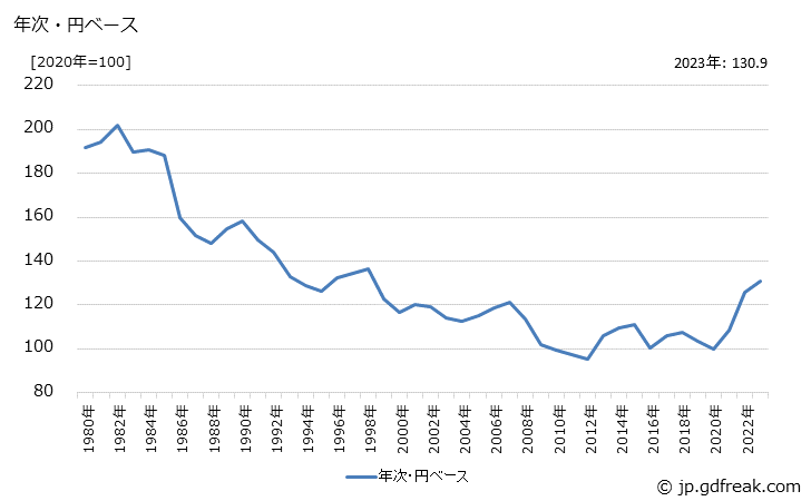 グラフ 輸出物価指数(総平均)の推移 年次・円ベース