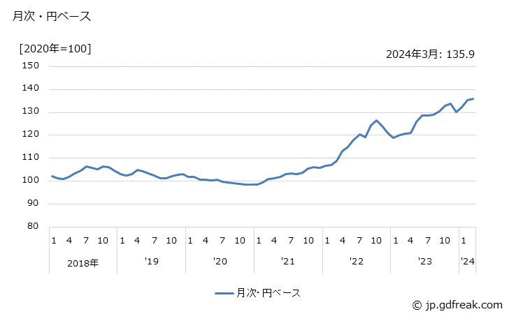 グラフ 繊維品の価格(輸出品)の推移 月次・円ベース